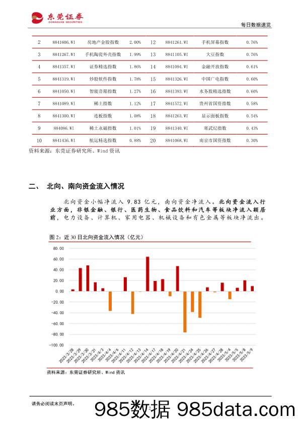 每日数据速览_东莞证券插图1