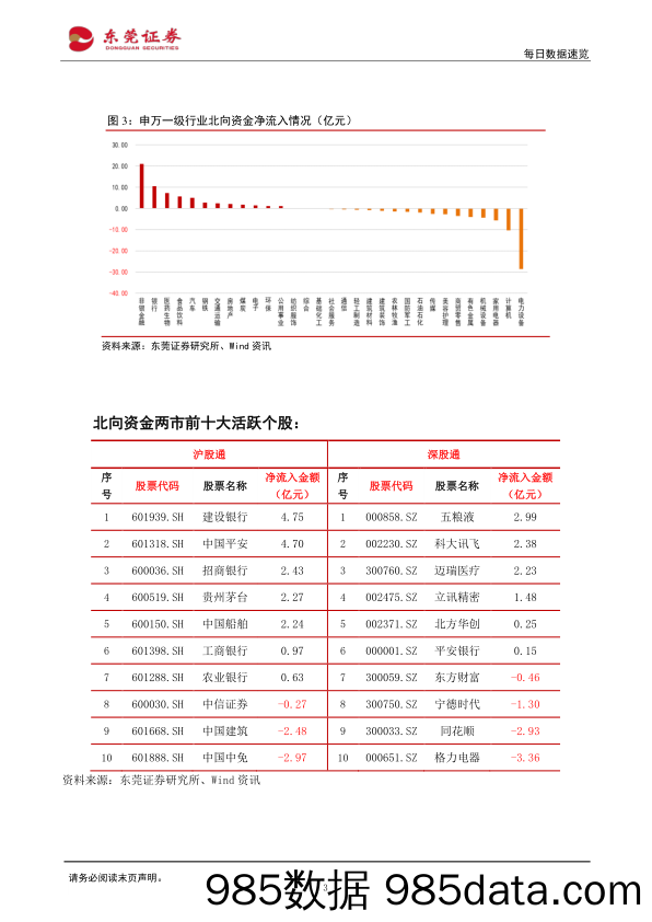 每日数据速览_东莞证券插图2