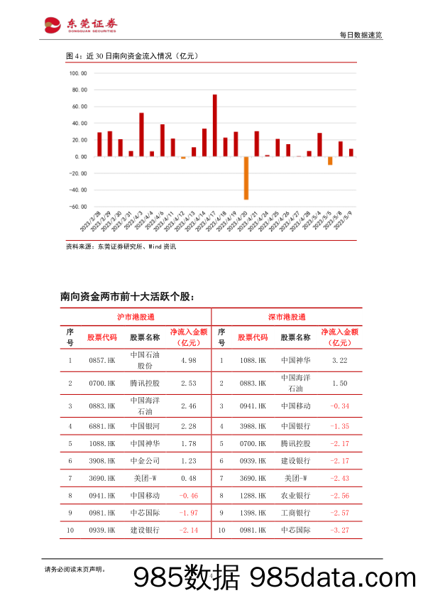 每日数据速览_东莞证券插图3