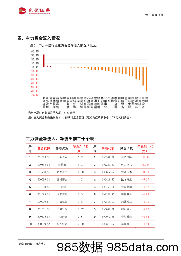 每日数据速览_东莞证券插图5