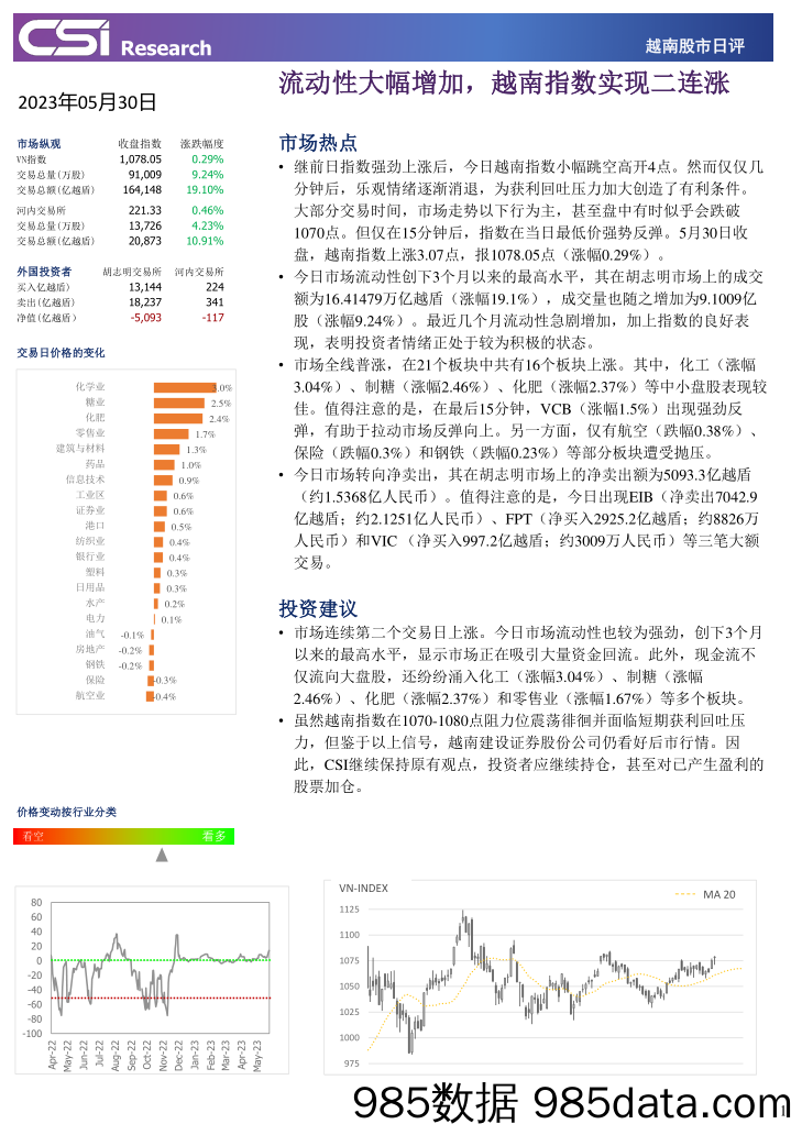 越南股市日评：流动性大幅增加，越南指数实现二连涨_越南建设证券