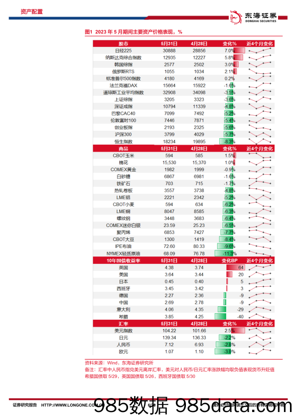 资产配置与比较月报（2023年6月）：配置正当时，从库存、成本、需求看行业比较优势_东海证券插图5