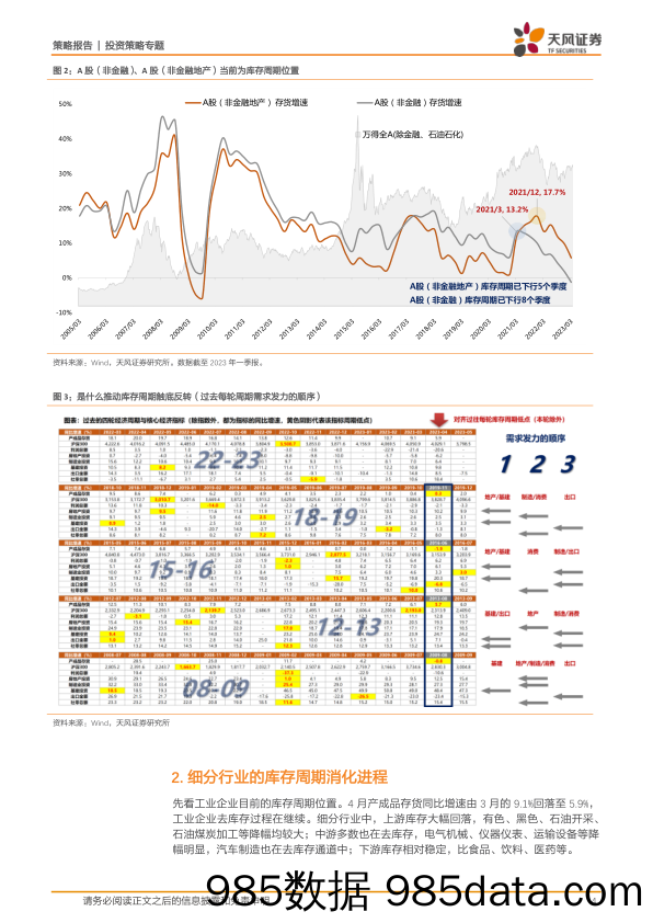 策略-专题：库存角度透视稀缺的景气度_天风证券插图3