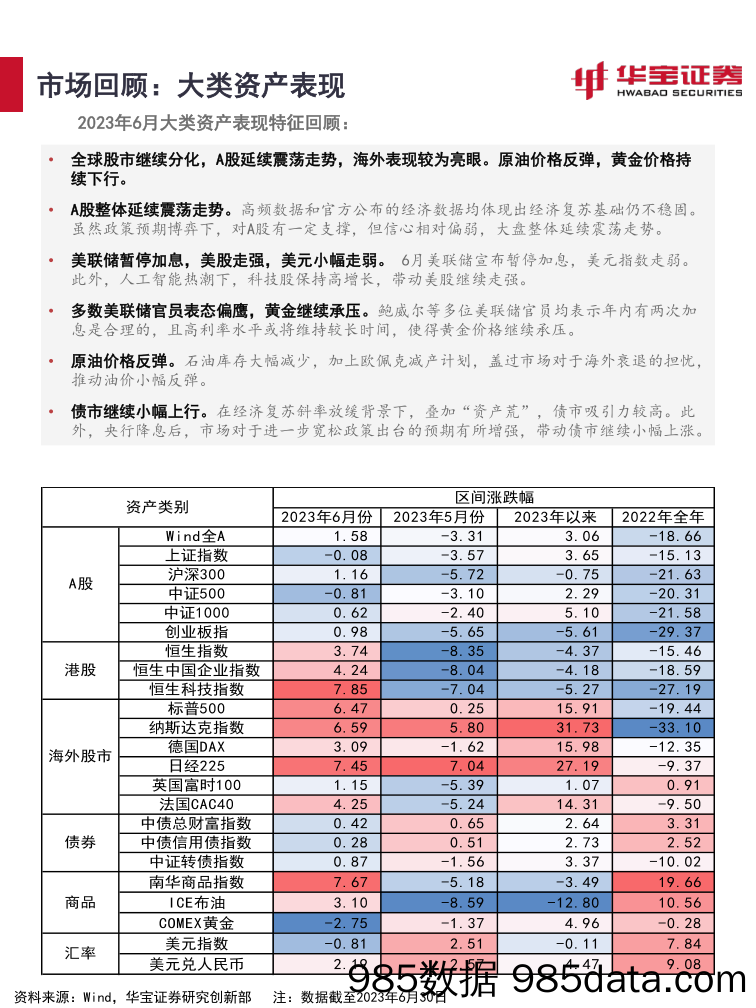 2023年7月资产配置报告：主线尚不清晰，市场仍在磨底_华宝证券插图3