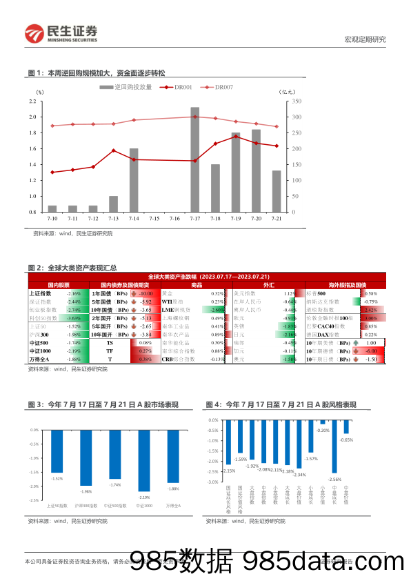 全球大类资产跟踪周报：等待指引_民生证券插图3