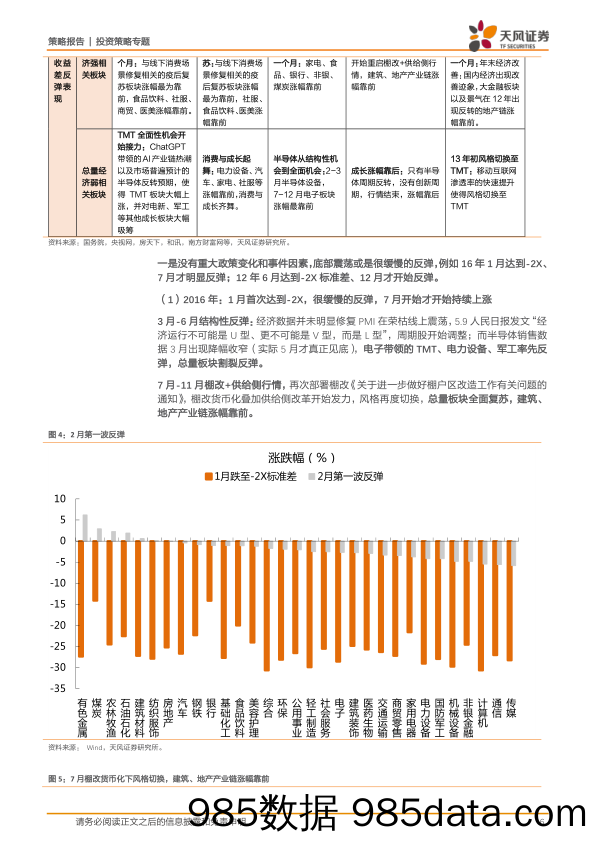 策略-专题：历次-2X标准差后，行业反弹结构是怎样的？_天风证券插图5