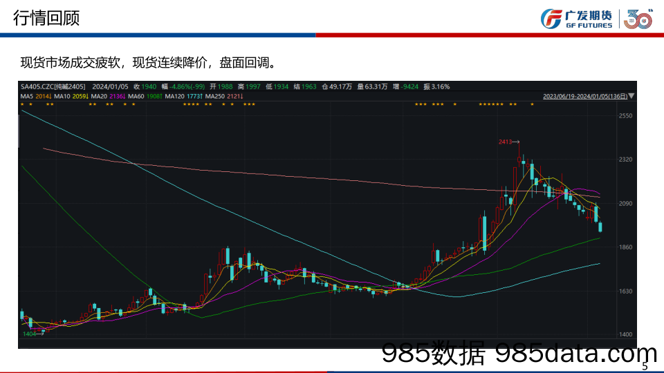 纯碱：产量提量，现货市场成交弱，价格向下调整 玻璃：宏观利好持续性不足，盘面回归淡季逻辑-20240105-广发期货插图4