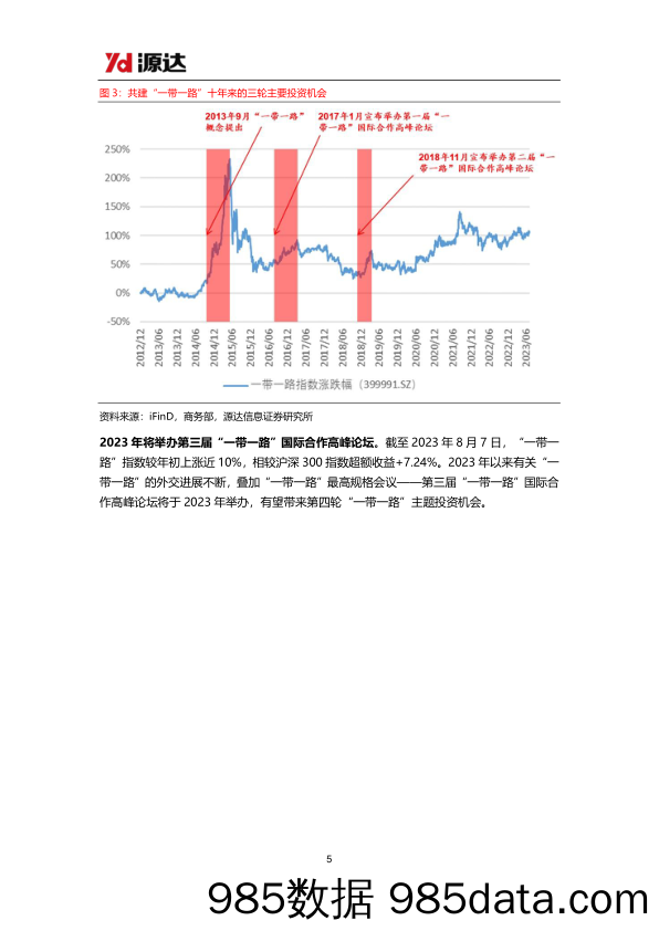 “一带一路”专题研究系列一：共建“一带一路”十周年，海外基建带来投资机会_河北源达信息技术插图4