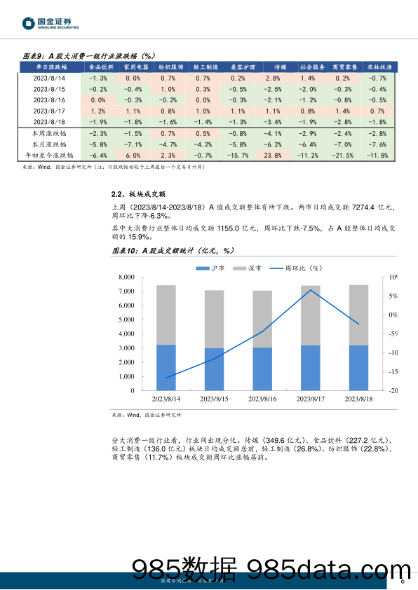 主要消费产业行业研究：需求短期承压，等待行情拐点_国金证券插图5