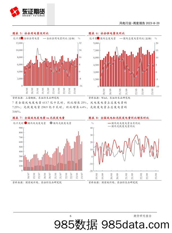 7月风电装机发电同比双增，风电设备循环利用意见出台_上海东证期货插图5