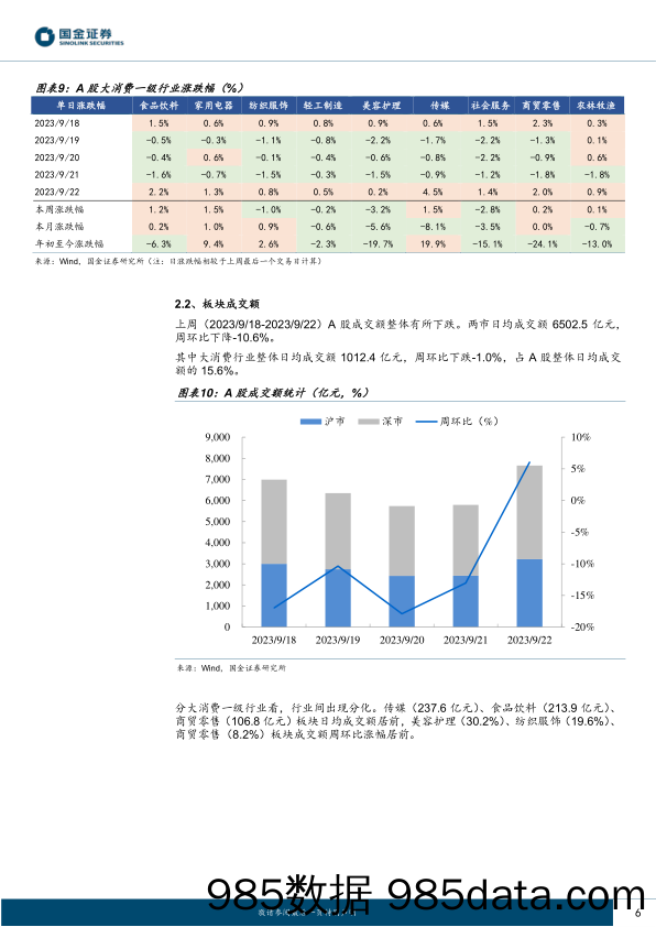 主要消费产业行业研究：板块情绪偏低，估值低位震荡_国金证券插图5