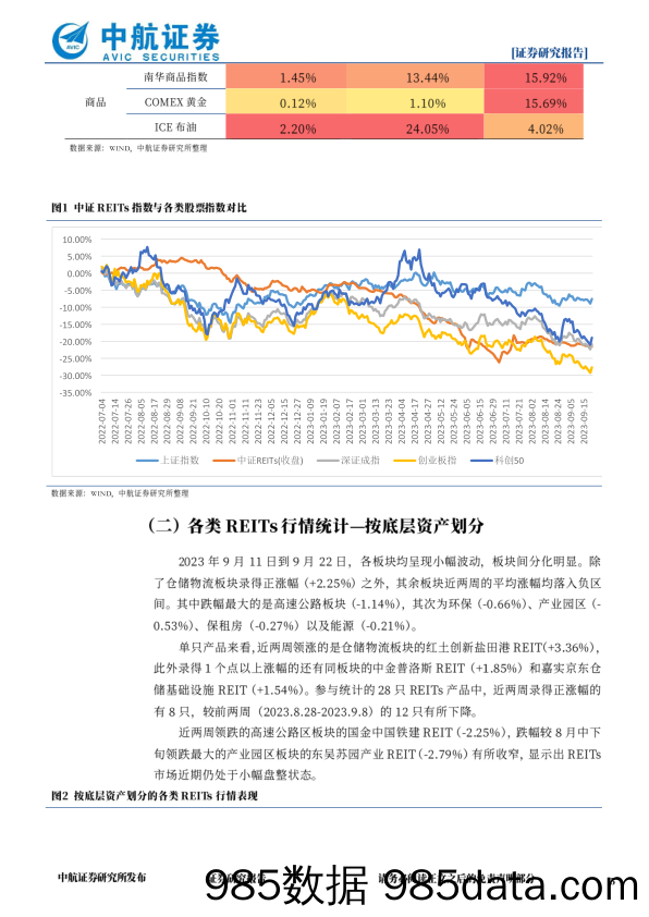 REITS市场双周报：REITs市场持续小幅盘整，REITs指数基金推出可期_中航证券插图4