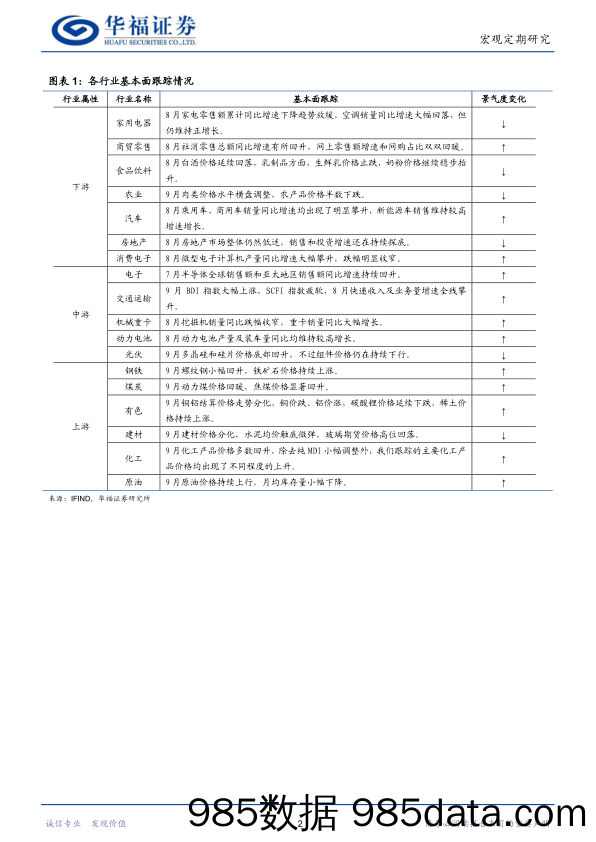 行业比较专刊：消费市场回暖，资源品价格上行_华福证券插图4