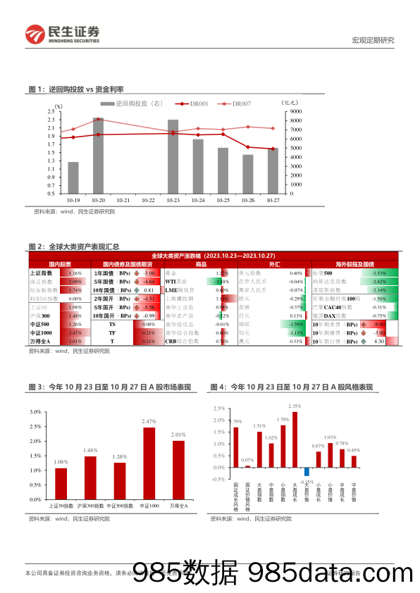 全球大类资产跟踪周报：北向资金流出趋缓_民生证券插图3