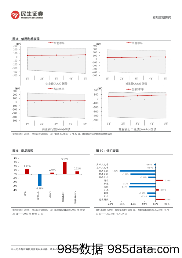 全球大类资产跟踪周报：北向资金流出趋缓_民生证券插图5