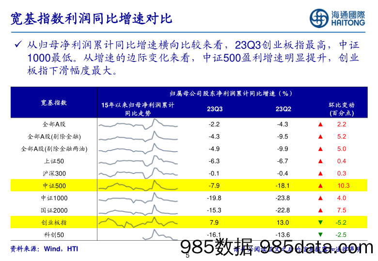 23Q3财报点评：盈利增速回升且转正_海通国际证券集团插图4