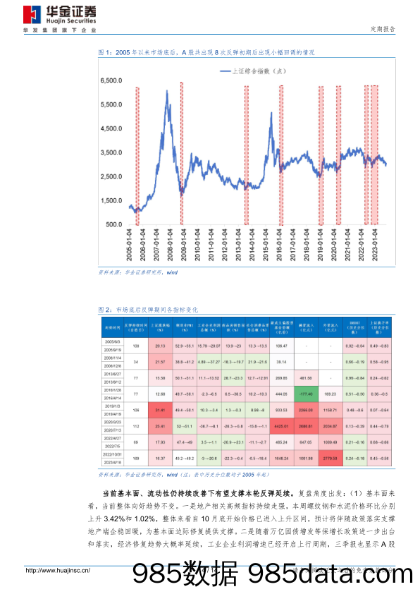 定期报告：反弹的幅度和持续性如何？_华金证券插图3