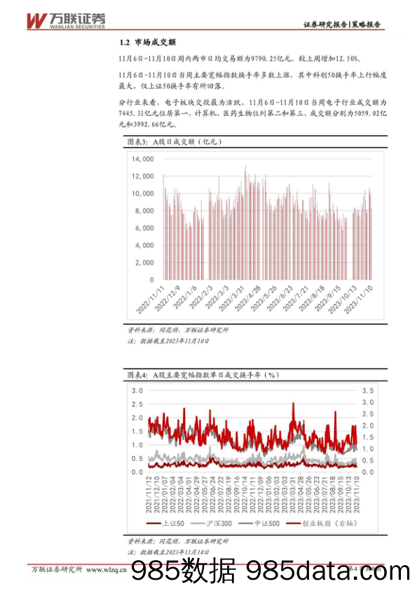 策略周观点2023年第38期：外部环境改善，A股风险偏好显著回暖_万联证券插图3