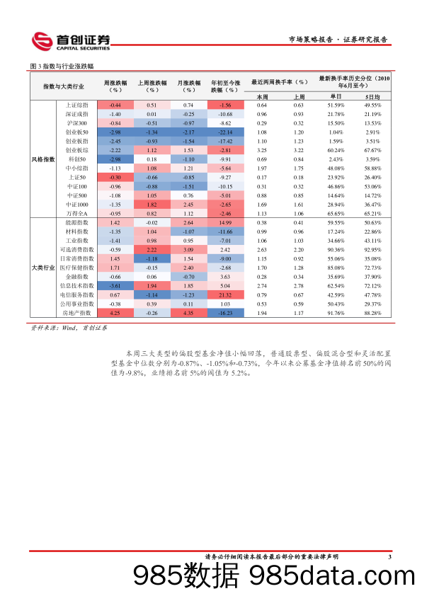 市场策略报告：耐心等待风偏回落_首创证券插图4