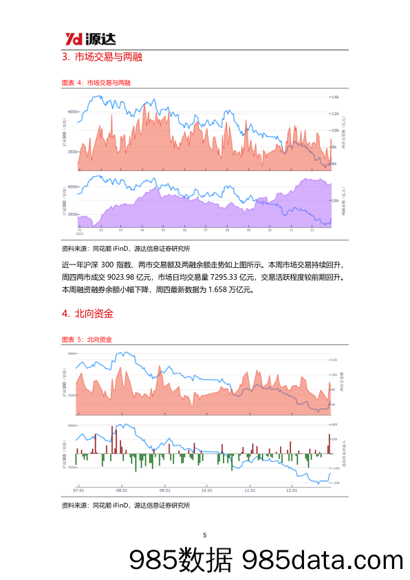 策略周报：本周主要指数全线上涨，期待2024经济持续复苏与前行_河北源达信息技术插图4