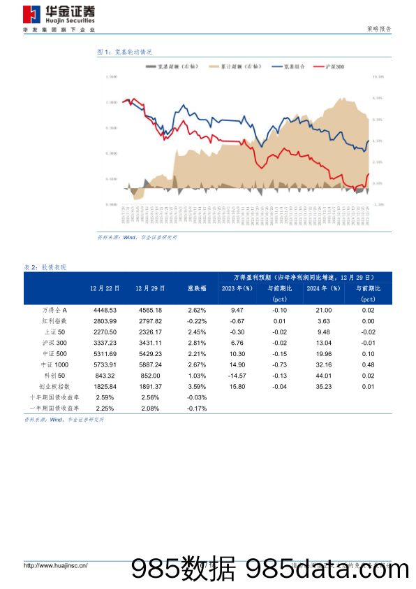 资产配置周报：宽基轮动，五个月累计跑赢沪深300指数6.53%_华金证券插图5