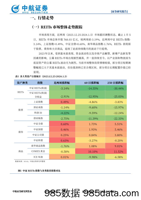 REITs市场双周报：REITs市场年后重回盘整状态，市场体系建设加快_中航证券插图1