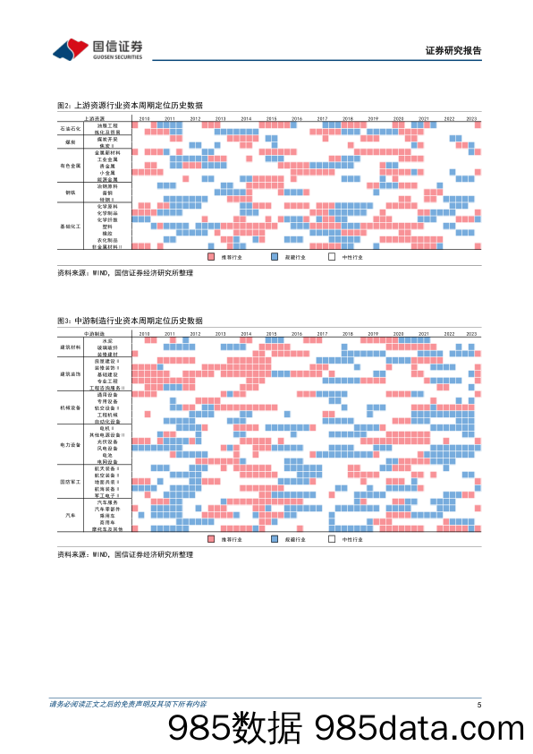 优化供给、提质增效系列报告（一）：资本周期框架配置行业实践_国信证券插图4