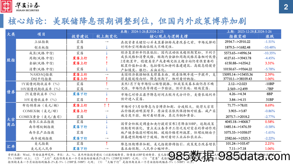 大类资产配置月报第31期：2024年2月：美联储降息预期修正到位，政策力度博弈加剧_华安证券插图1