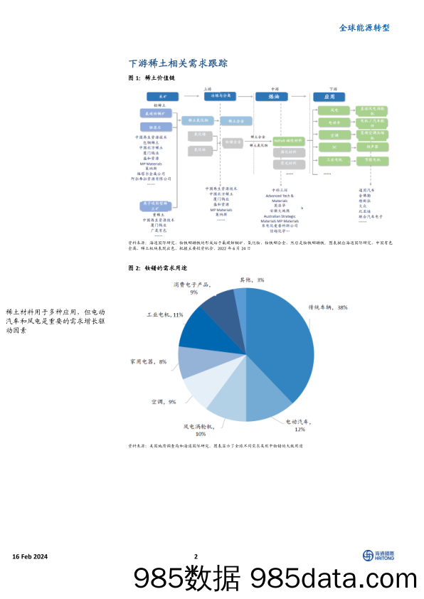 全球能源转型：磁铁利润率仍为负，但未进一步恶化_海通国际证券集团插图1