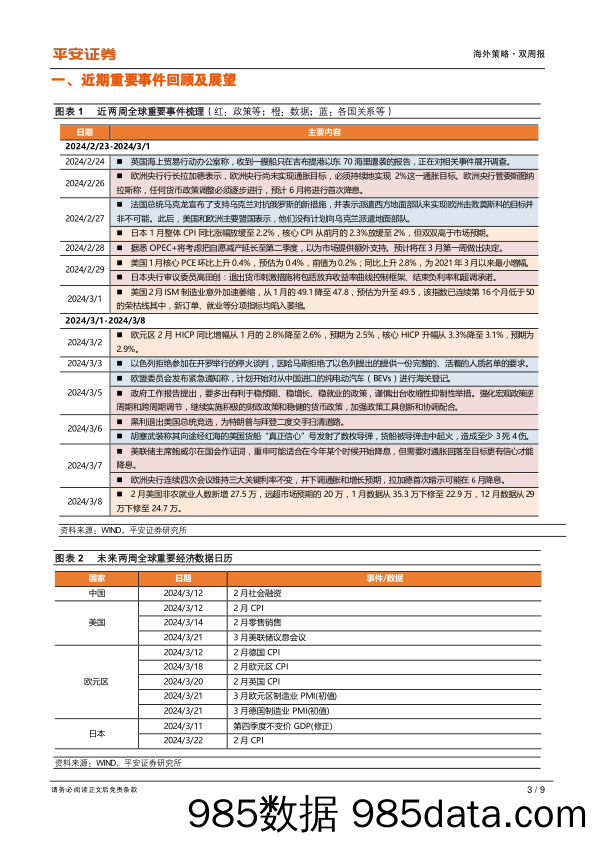 海外策略双周报：联储降息前景日益明朗，黄金价格持续突破新高_平安证券插图2