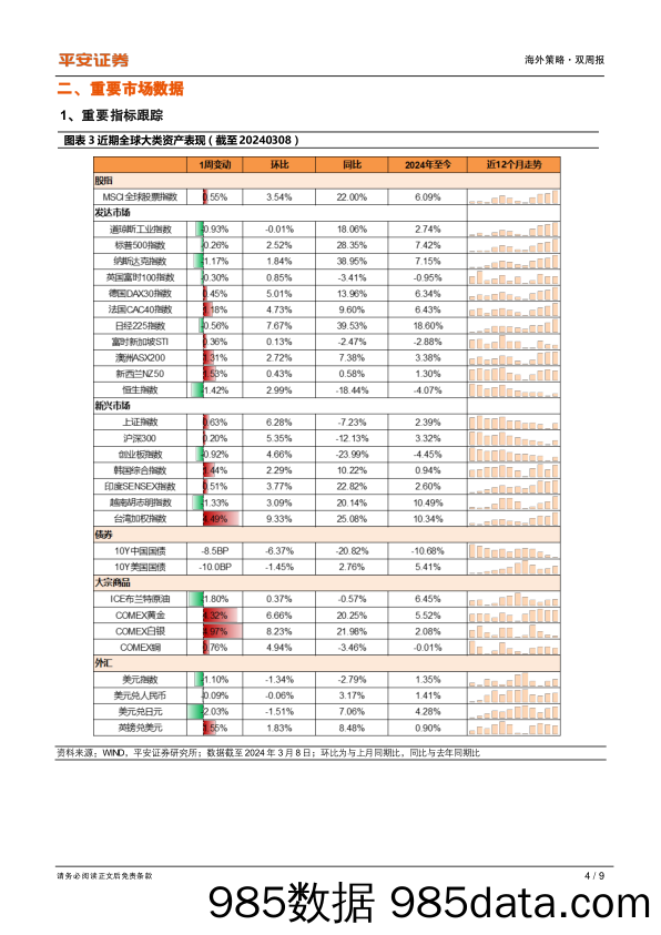 海外策略双周报：联储降息前景日益明朗，黄金价格持续突破新高_平安证券插图3