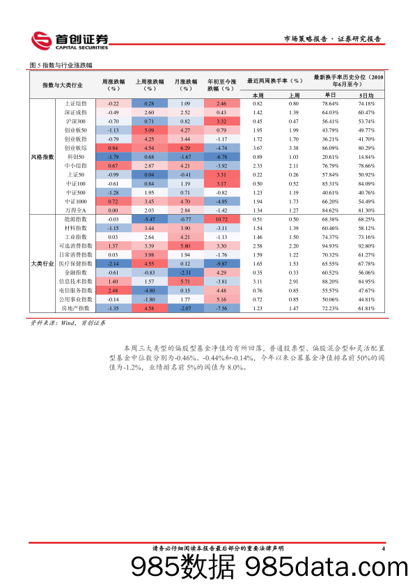 市场策略报告：不利因素在累积_首创证券插图5