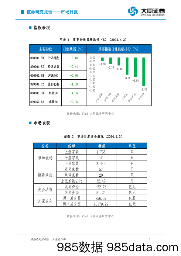 市场日报：市场全天走弱 两市量能缓幅回落_大同证券插图1