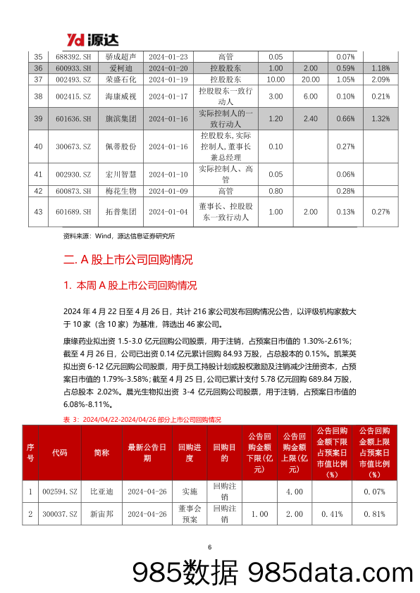 增持回购策略周报_河北源达信息技术插图5