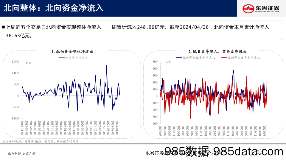 北向资金行为跟踪系列一百零三：流入周期板块_东兴证券插图2