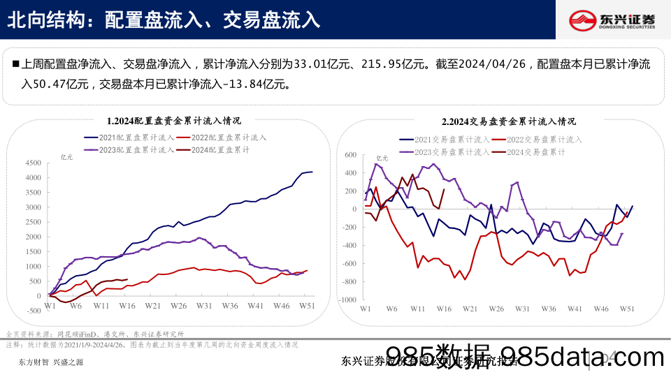 北向资金行为跟踪系列一百零三：流入周期板块_东兴证券插图3