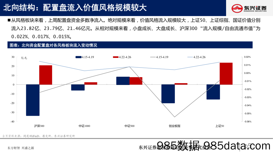 北向资金行为跟踪系列一百零三：流入周期板块_东兴证券插图4