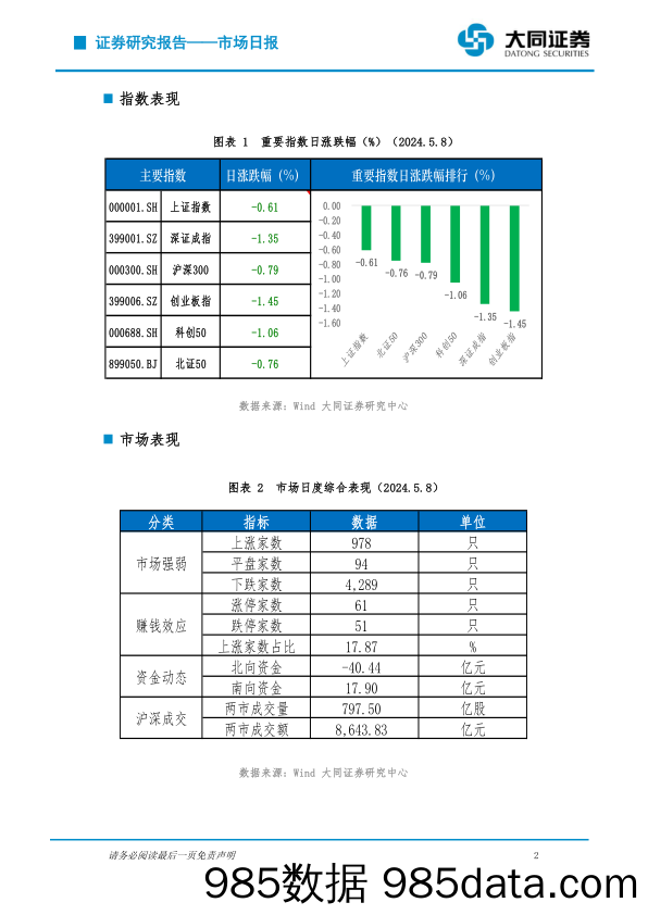 市场日报：三大指数低开低走 两市超4000只个股下跌_大同证券插图1