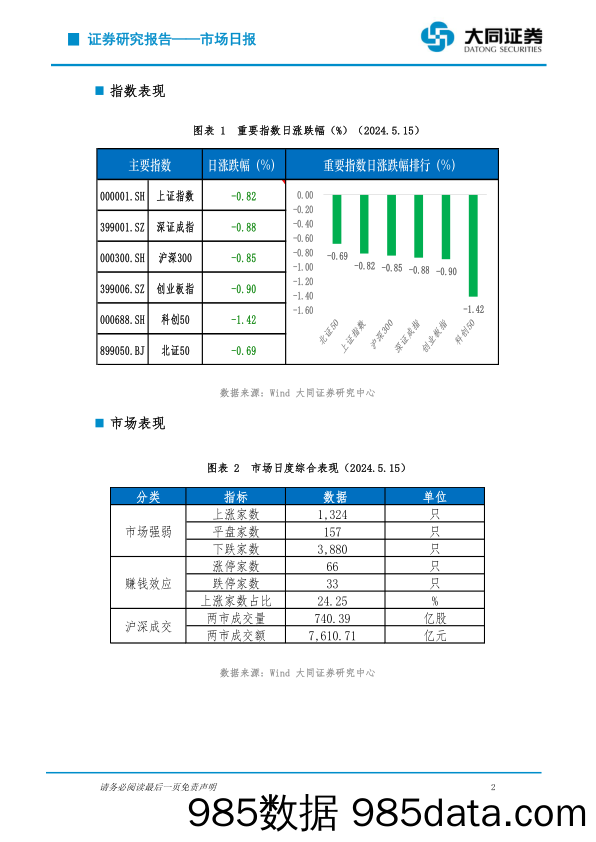 市场日报：三大指数再度回落 两市量能大幅走低_大同证券插图1