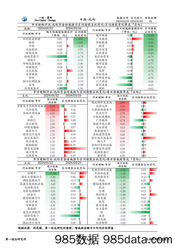 策略日报_第一创业证券插图5