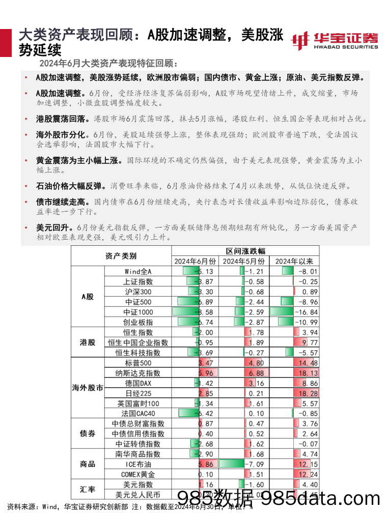 2024年7月资产配置报告：耐心为上，重视港股红利性价比_华宝证券插图4