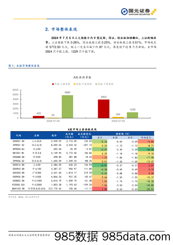 市场复盘：盘中V型反转，量能未能放大_国元证券插图3