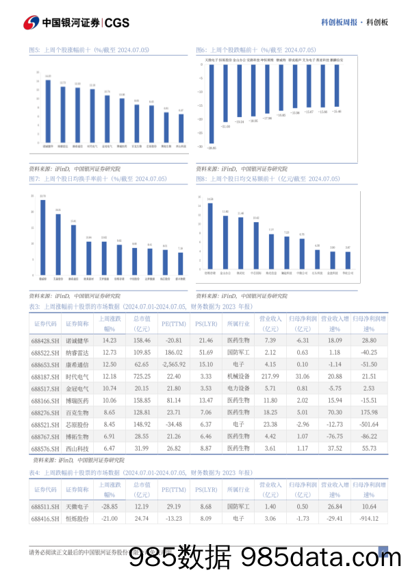 科创板周报：13家公司公布上半年业绩预告，12家预喜_中国银河证券插图5