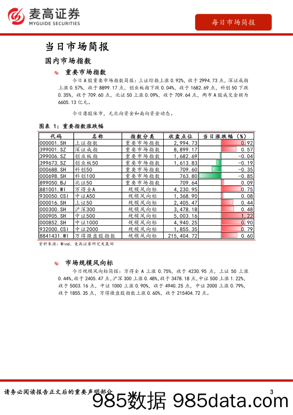 麦高视界之每日市场观察_麦高证券插图2