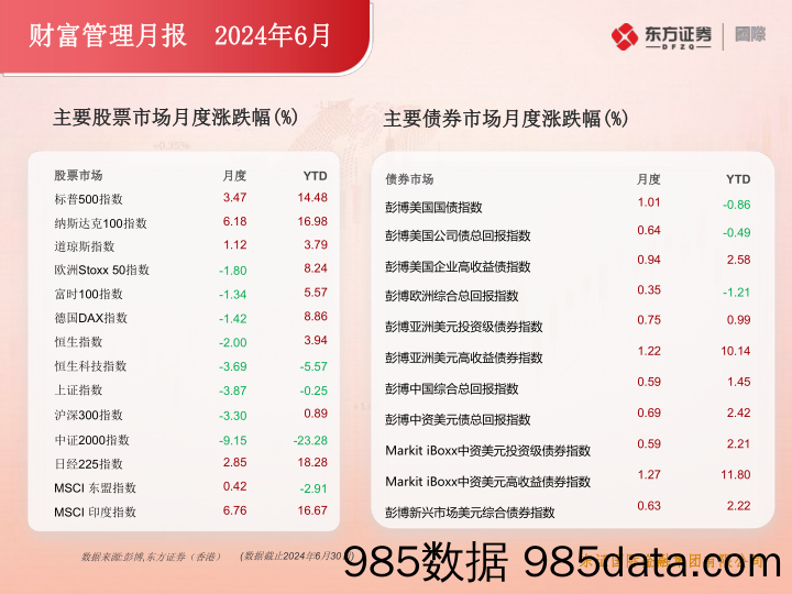 财富管理月报_东方证券(香港)