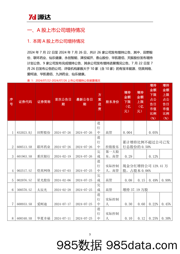 增持回购策略周报_河北源达信息技术插图2