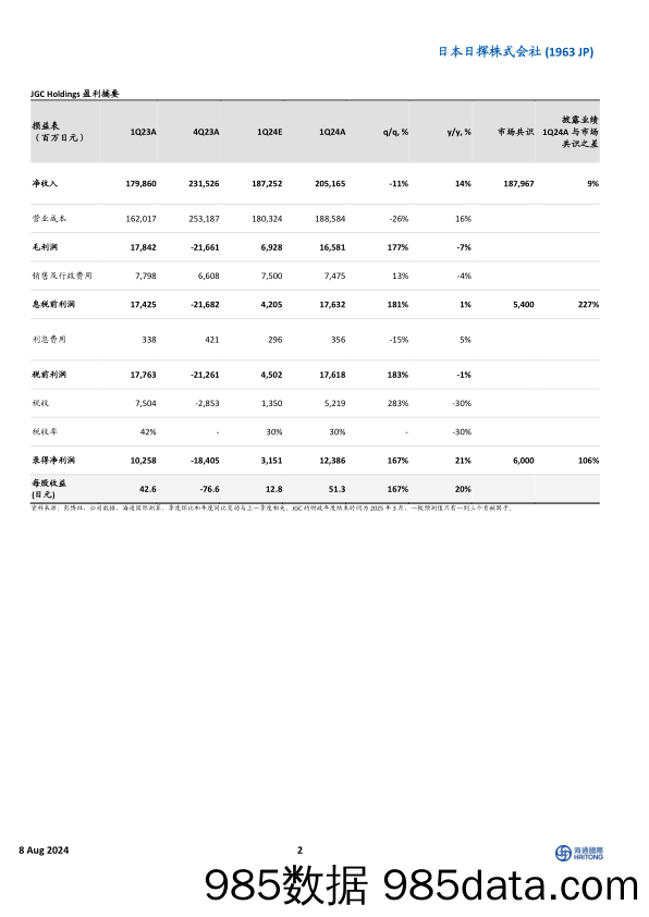 业绩强劲；项目积压工作正在完成；重申2024财年指引_海通国际证券集团插图1