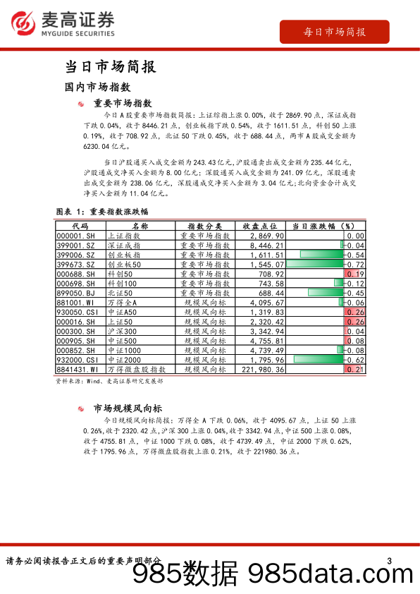 麦高研究之每日市场观察_麦高证券插图2