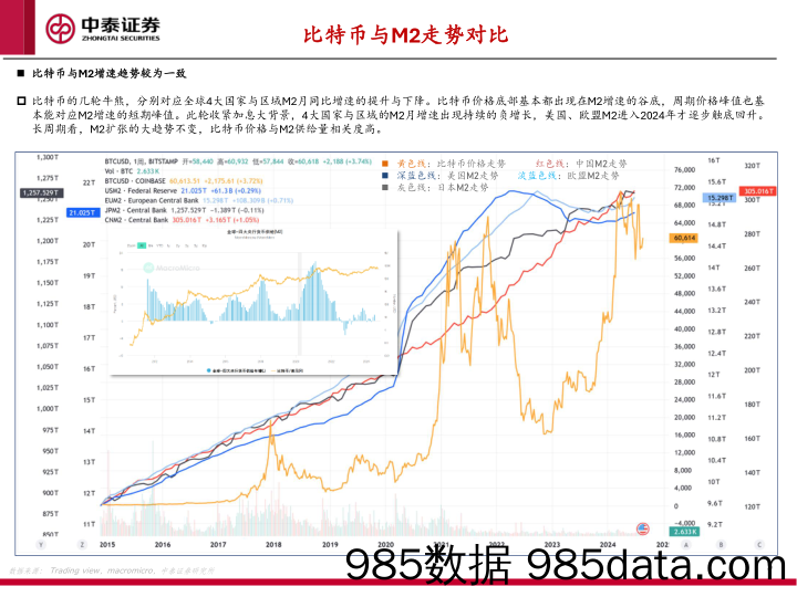 币价影响因素分析：对比利率、M2、纳指、美元指数、黄金走势_中泰证券插图4