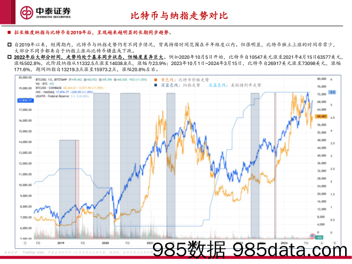 币价影响因素分析：对比利率、M2、纳指、美元指数、黄金走势_中泰证券插图5